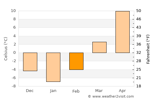Corning average temperature in February