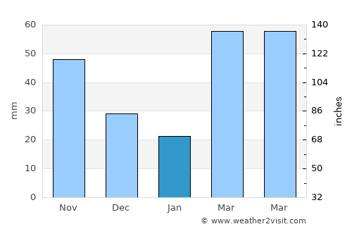 Corning average rain in January