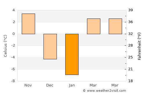Corning average temperature in January