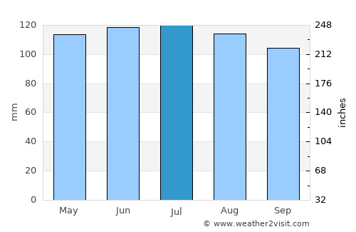 Corning average rain in July
