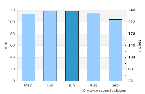 Corning average rain in June