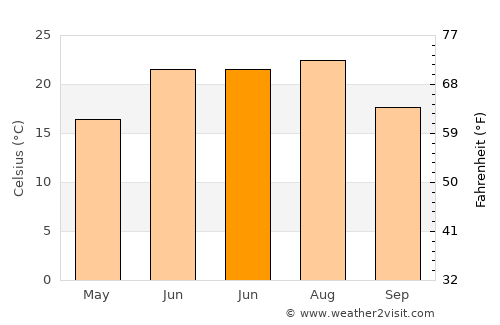 Corning average temperature in June