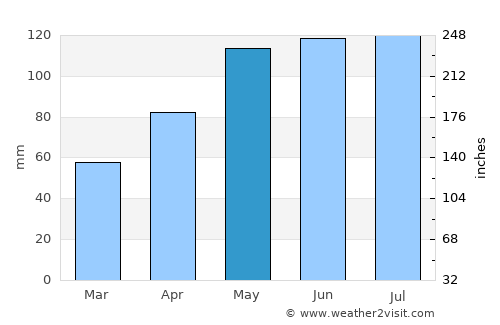 Corning average rain in May