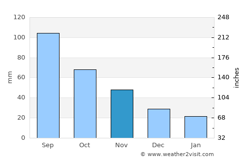 Corning average rain in November