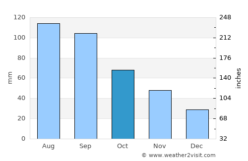 Corning average rain in October