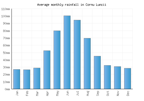 Cornu Luncii monthly rainfall chart (mm)