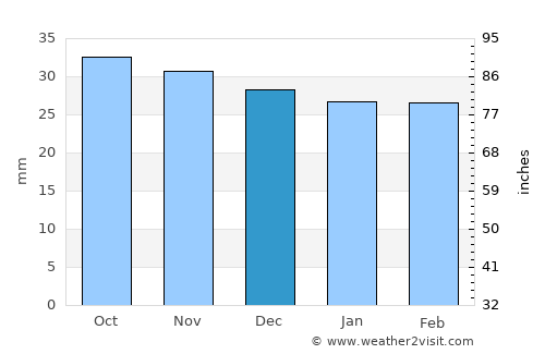 Cornu Luncii average rain in December