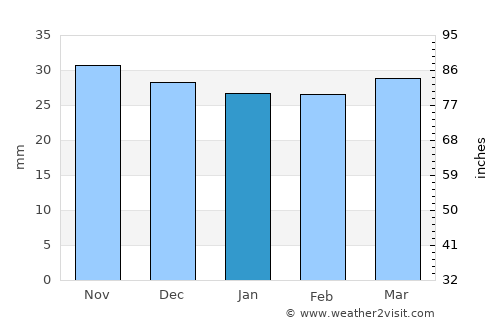 Cornu Luncii average rain in January