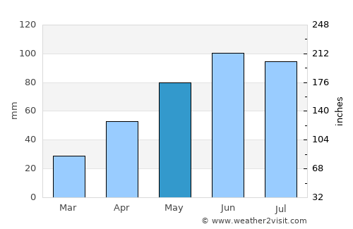 Cornu Luncii average rain in May