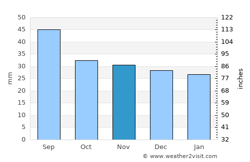 Cornu Luncii average rain in November