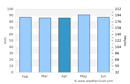 Cornwall average rain in April