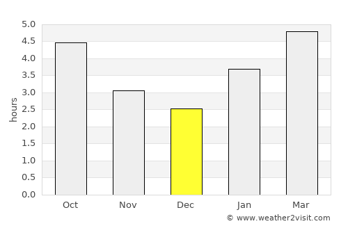 Cornwall average rain in December