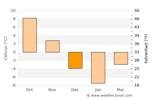 Cornwall average temperature in December