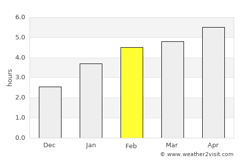 Cornwall average rain in February