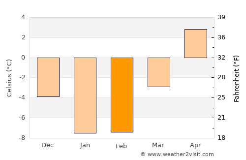 Cornwall average temperature in February