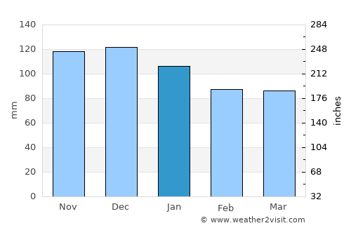 Cornwall average rain in January