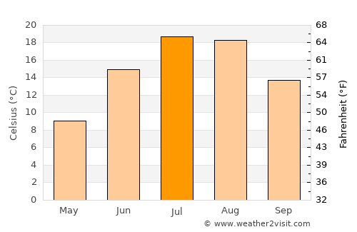 Cornwall average temperature in July