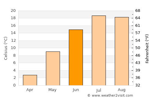 Cornwall average temperature in June