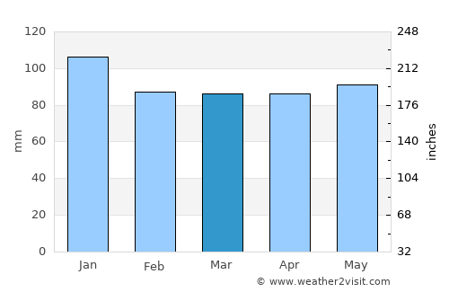 Cornwall average rain in March