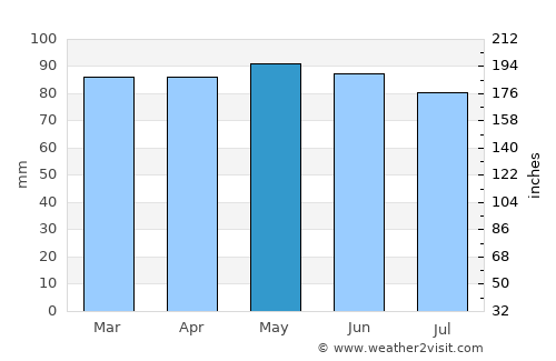 Cornwall average rain in May