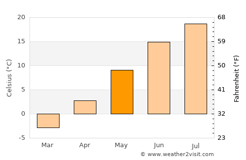 Cornwall average temperature in May