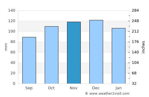 Cornwall average rain in November