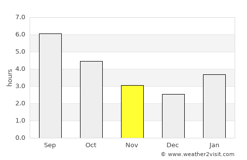 Cornwall average rain in November