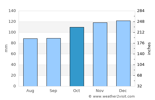 Cornwall average rain in October