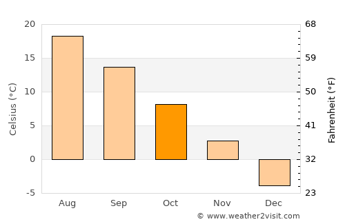 Cornwall average temperature in October