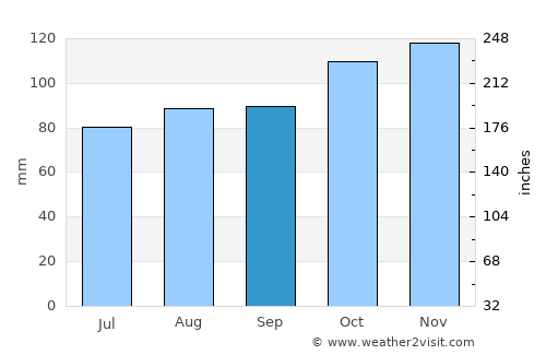 Cornwall average rain in September