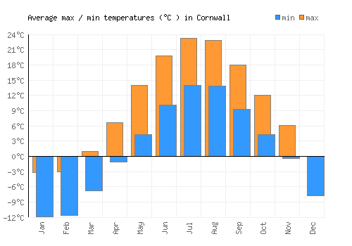 Cornwall average minimum / maximum temperatures (Celsius)
