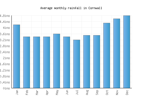 Cornwall monthly rainfall chart (inches)