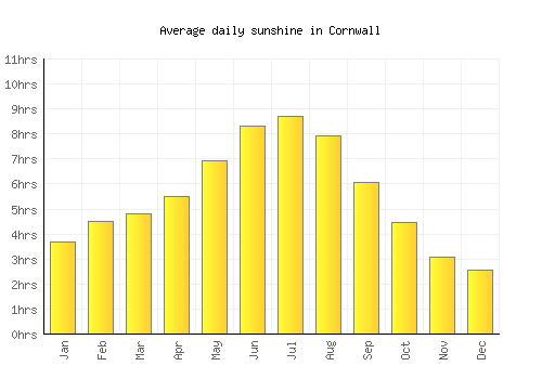 Cornwall average daily sunshine chart