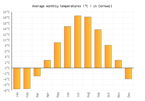 Cornwall average temperature chart (Celsius)