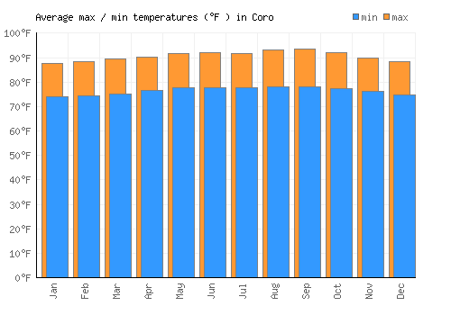 Coro average minimum / maximum temperatures (Fahrenheit)