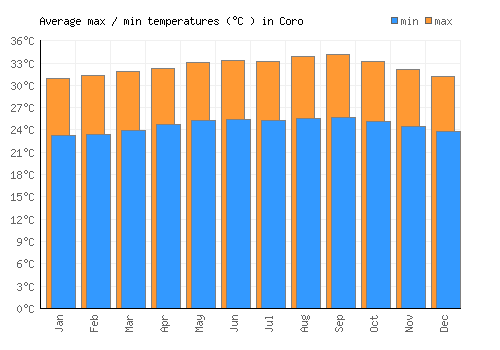 Coro average minimum / maximum temperatures (Celsius)