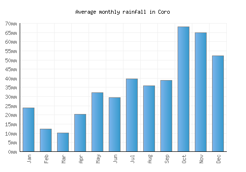 Coro monthly rainfall chart (mm)