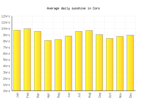 Coro average daily sunshine chart