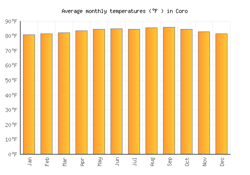 Coro average temperature chart (Fahrenheit)