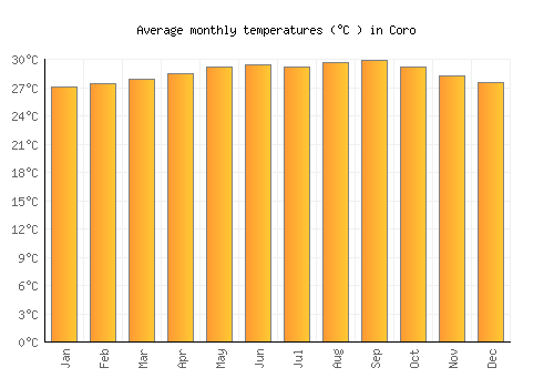 Coro average temperature chart (Celsius)