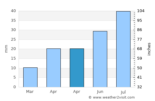 Coro average rain in April