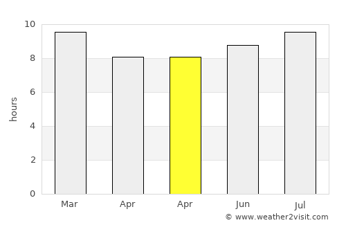 Coro average rain in April