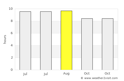 Coro average rain in August