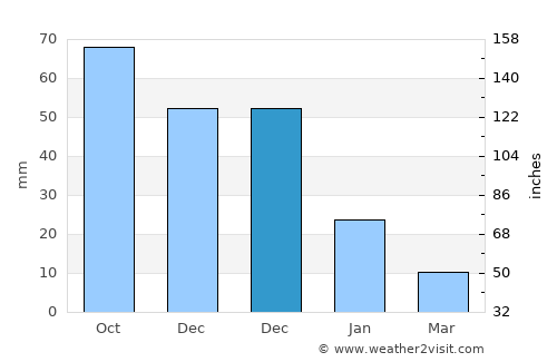 Coro average rain in December