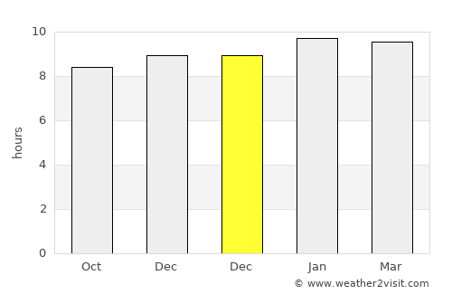 Coro average rain in December
