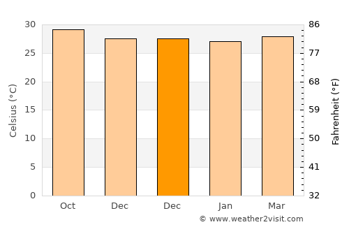 Coro average temperature in December