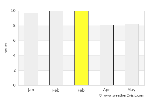 Coro average rain in February