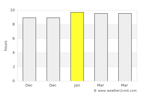 Coro average rain in January