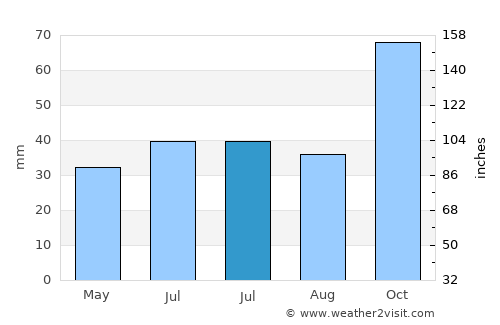 Coro average rain in July