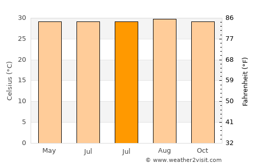 Coro average temperature in July